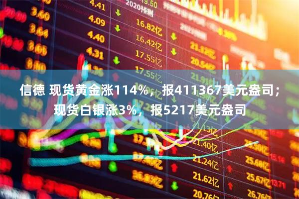 信德 现货黄金涨114%，报411367美元盎司；现货白银涨3%，报5217美元盎司